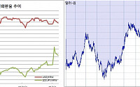 [환율마감] 비둘기 파월+미 고용호조 반갑다…원·달러, 원·엔 이틀째 하락