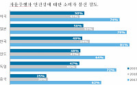 한국인 2명 중 1명 “자율주행차 안전성 못 믿어”