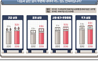 서울시 65세 이상 노인 “72.5세부터가 노인”…삶의 만족도 2012년보다 상승
