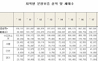 주택 분양보증 3년째 감소…서울 33% ‘뚝’