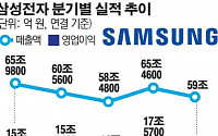 삼성전자, 4분기 영업이익 10조8000억… 반도체·스마트폰 동반 부진