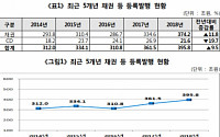 지난해 채권ㆍCD 등록발행 자금조달 396조 원…전년비 9.5%↑