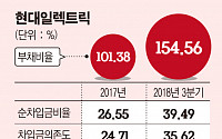 현대일렉트릭, 채무보증부터 회사채까지 ‘첩첩산중’