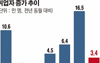 소주성이 빚은 ‘고용 참사’…출구 못찾는 ‘일자리 정부’