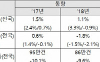 한국감정원, “올해 매매가 1%·전세가 2.4% 떨어진다”