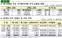 금감원 “12월 외국인, 주식 투자 순매수 전환”