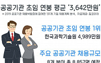 공공기관 초임 평균 ‘3642만원’..한국과학기술원은 무려 4989만원