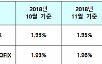 신규취급액 코픽스 4년만 2%대…대출금리 '대폭' 상승