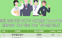 올해 공공기관, 2만3307명 신규채용…한국철도공사 1855명 '최다'