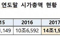 지난해 K-OTC 일평균 거래대금 28억원...전년비 2.6배 ‘껑충’