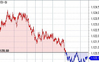 [환율마감] 브렉시트 합의안 부결 예상된 결과, 원·달러 하락