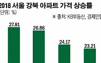 마용성 제친 동대문…강북권 아파트값 상승률 1위 ‘재개발 위력’
