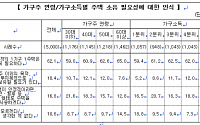 가구 10명 중 6명, &quot;거주할 집 한 채, 꼭 필요하다&quot;