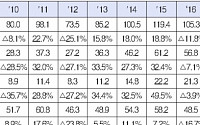 지난 해 주택 매매거래량 전국 85.6만건···전년대비 9.6% 감소