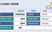 ‘기술혁신’ 기업에 대출 아닌 '투자'…은행도 유망주 육성 나선다