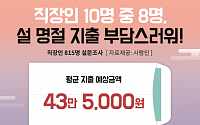 올해 설연휴 평균 43만5000원 지출…“직장인 10명 중 8명, 명절 부담&quot;