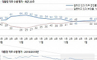 문재인 대통령 지지율 47%…지난주 대비 1%p 하락