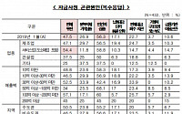 中企 2곳 중 1곳 설 자금사정 “곤란”⋯평균 상여금은 65만 원