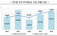 지난해 펀드이익 배당금 18조2472억 원 지급… 전년 대비 17.7%↑