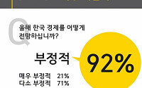 EY한영, “기업인 92%, ‘올 경제 전망 어둡다’…자사 성장 가능성은 41% ‘긍정적’”