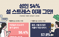 성인 54% 설 연휴 ‘스트레스’ 호소…&quot;기혼, 얼마버니?ㆍ미혼, 결혼은 언제?&quot;