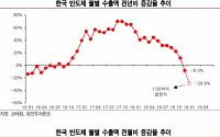 “반도체 수출 전년비 증감율 10년 만에 최저 수준 전망”-유진투자증권