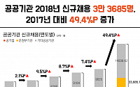 지난해 공공기관 신규채용 ‘3만3685명’…역대 최대 전년比 '49.4%'↑