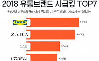 작년 유통 브랜드 시급킹 '이케아'...'평균 9918원’