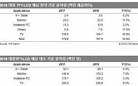 작년 '대형 TFT LCD 패널' 출하량 10% 증가…LGD 점유율 1위