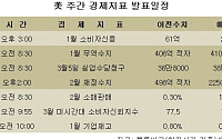 [뉴욕전망] 100달러 돌파 유가 움직임에 좌우할듯