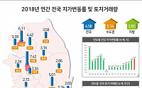 2018년 전국 땅값 4.58% 상승…12년 만에 최대폭