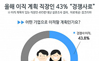 이직 계획 직장인 43% &quot;높은 연봉 주는 경쟁사 간다&quot;