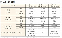 [표준주택 공시가격] 서울 10.4억 주택, 공시가 5.85억→6.37억…보유세 13.6% 인상