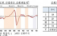 한은 &quot;세계경기 하강국면 진입해도 완만한 수준에 그칠 것&quot;