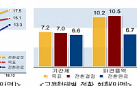 공공 정규직 전환 17만5000명…목표 85% 달성