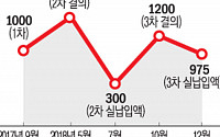 케이뱅크, 자본금 1조 원 조성…'KT 대주주 맞이' 과제