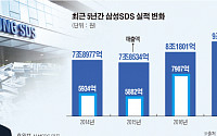 삼성SDS, 2분기 매출 2조7761억…전년比 12.3% 증가