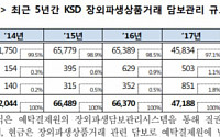 지난해 말 장외파생상품거래 담보 관리금액 6조352억…전년 대비 27.9%↑