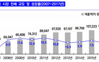 한국 PC게임 전 세계 3위, 모바일 게임 4위… 수출 80.7% 증가