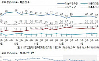 민주당 지지율 37%…‘손혜원 여파’에 40%선 아래로