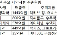 [세계로 뻗는 유통업계]⑨제약업계