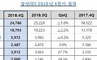 삼성SDI, 작년 영업이익 511% 급증…전지사업 실적 견인