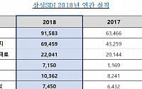 [컨콜 종합] 삼성SDI “중대형 배터리 시장 규모 증가...올해 실적 긍정적”