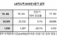 LG이노텍, 4분기 영업익 1036억 원으로 부진 ...연매출은 신기록 달성