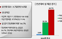 올해 설 상여금 111만3000원ㆍ설 연휴 4.7일