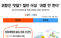 명절 '귀향' 옛말…&quot;성인남녀 절반 이상 올 설날 '귀향' 안 할 것&quot;