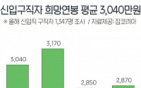 올해 신입 구직자 희망연봉 '평균 3040만원'