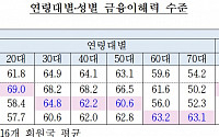 전국민 금융이해력, 2년전보다 퇴보..OECD 평균도 하회