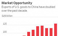 중국 경기 둔화에 美제조업계도 타격