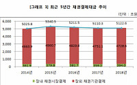 지난해 채권결제대금 5122조6000억 원…전년대비 0.2%↑